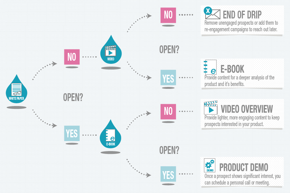 Drip Campaign Overview