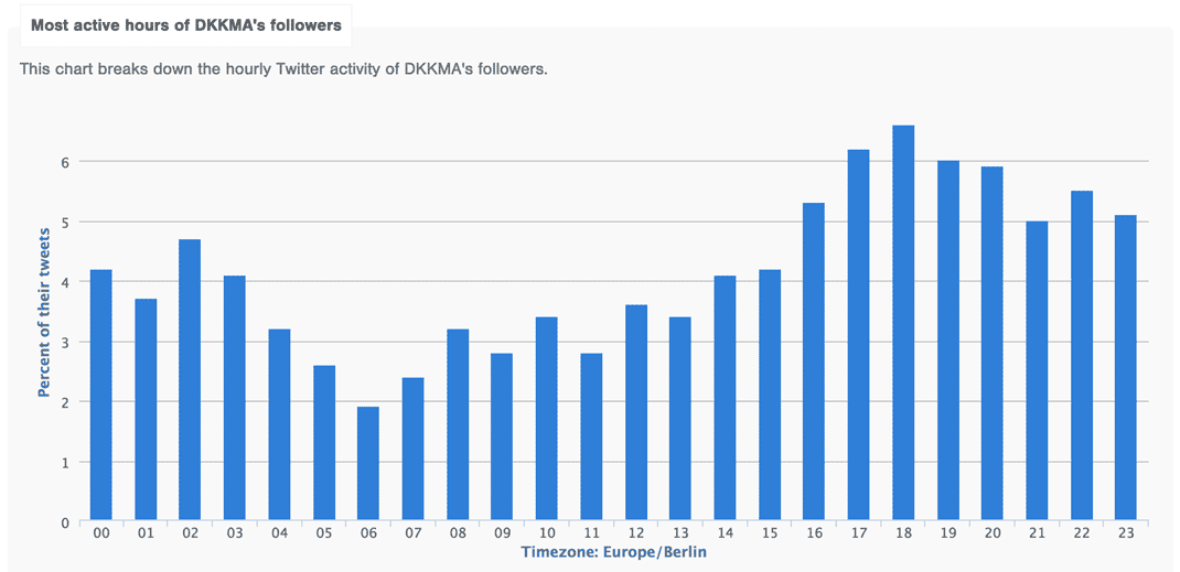 Most active hours of DKKMA's followers