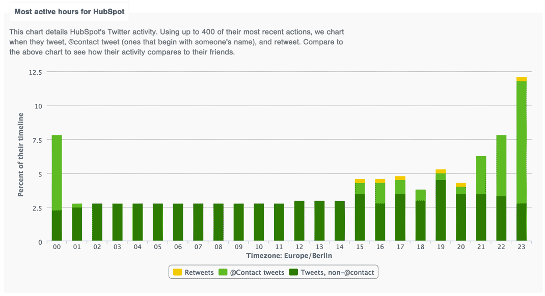 Most active hours of HubSpot's Twitter account