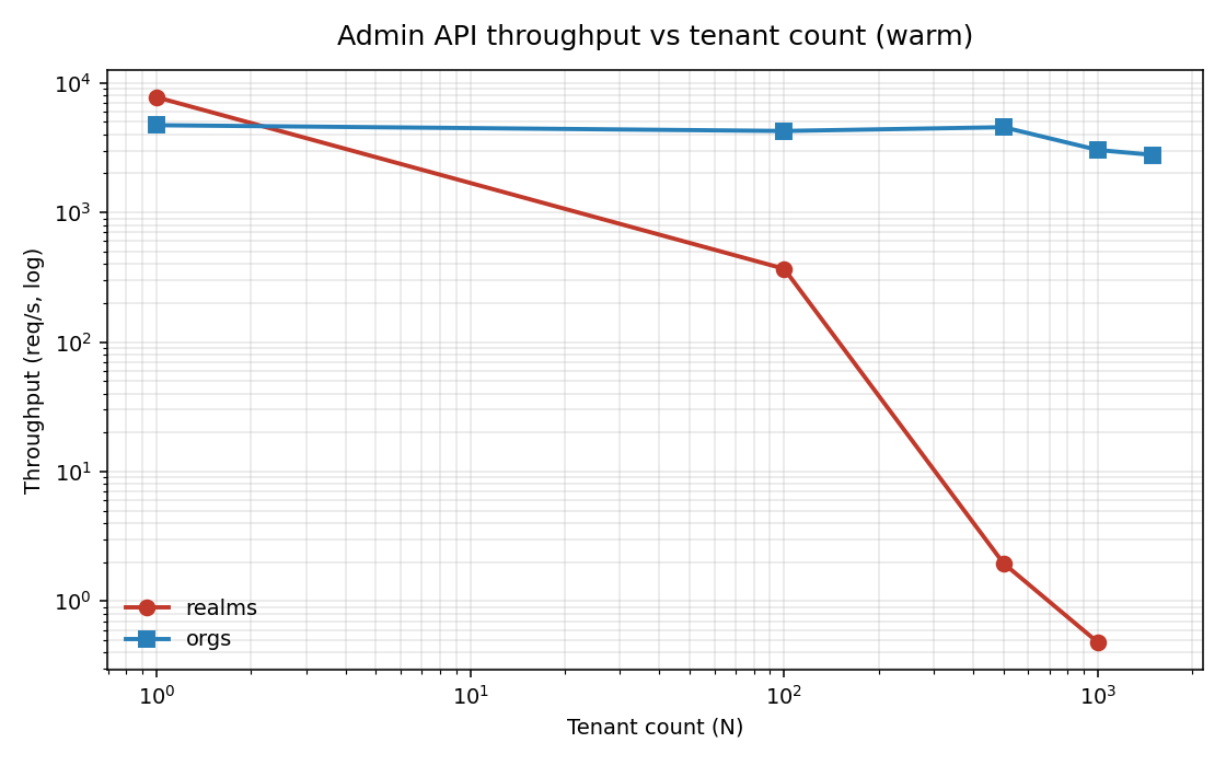 Admin API throughput: realms vs organizations