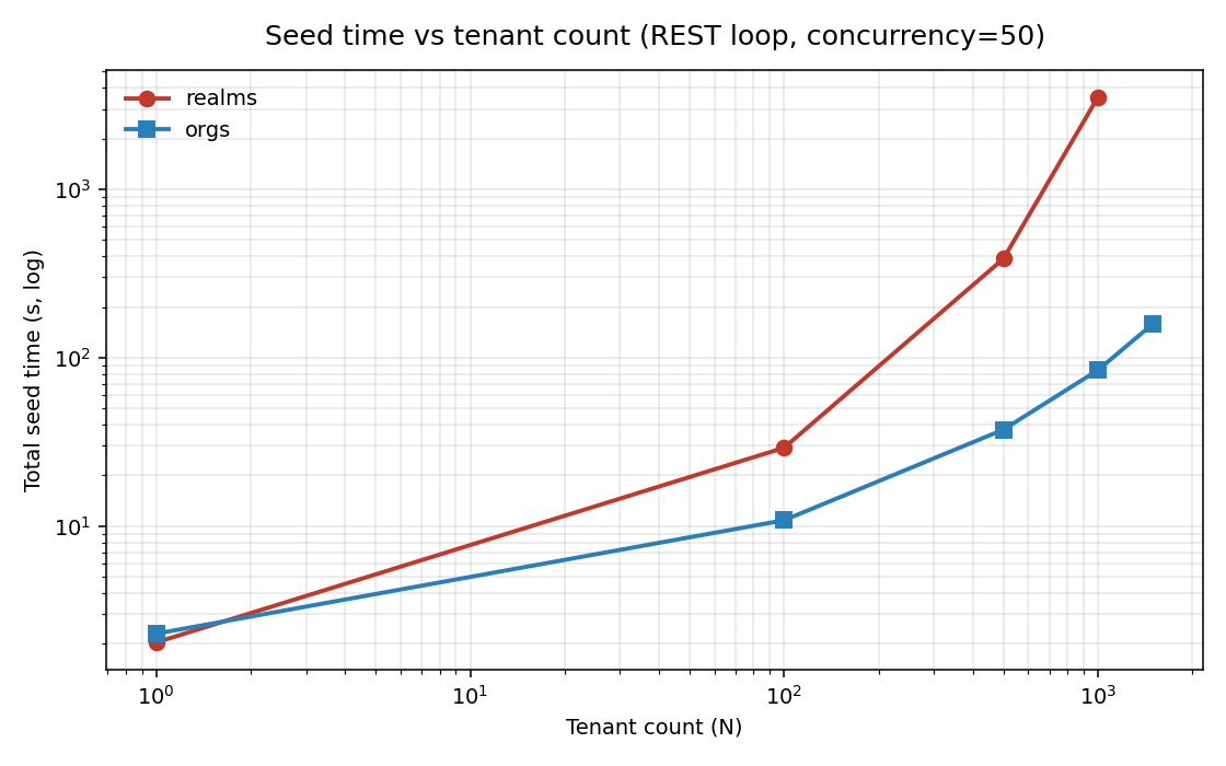 Seed time: realms vs organizations