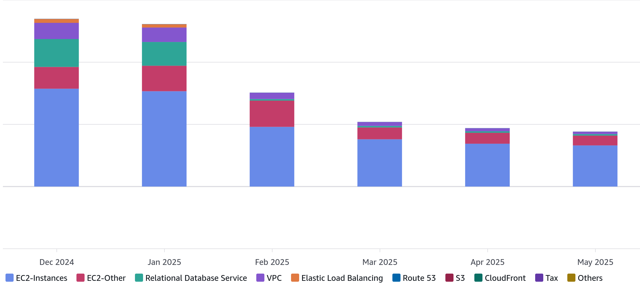 Consolidated AWS Services with Docker