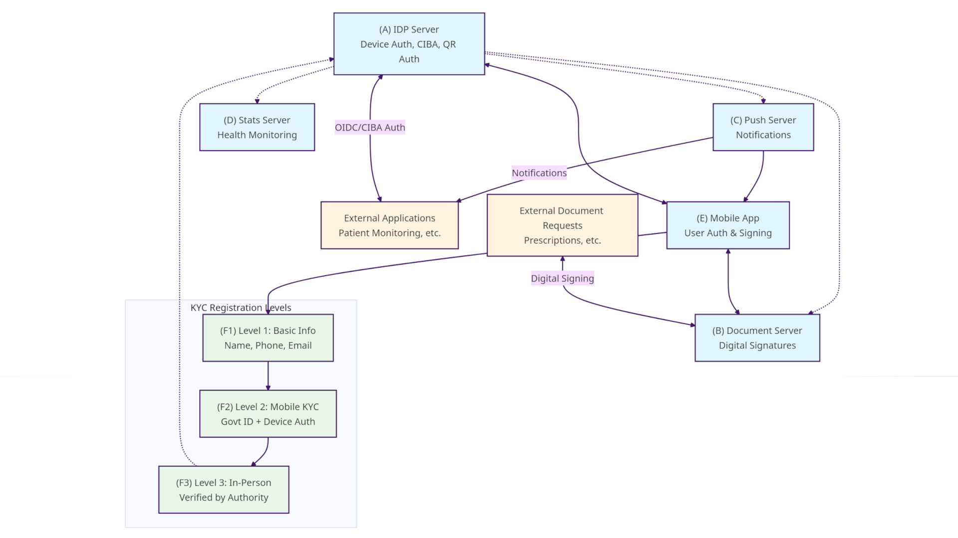Remote Patient Monitoring System