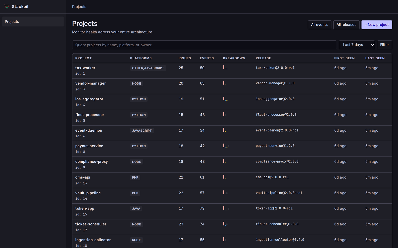 Stackpit projects overview listing issues and events per service